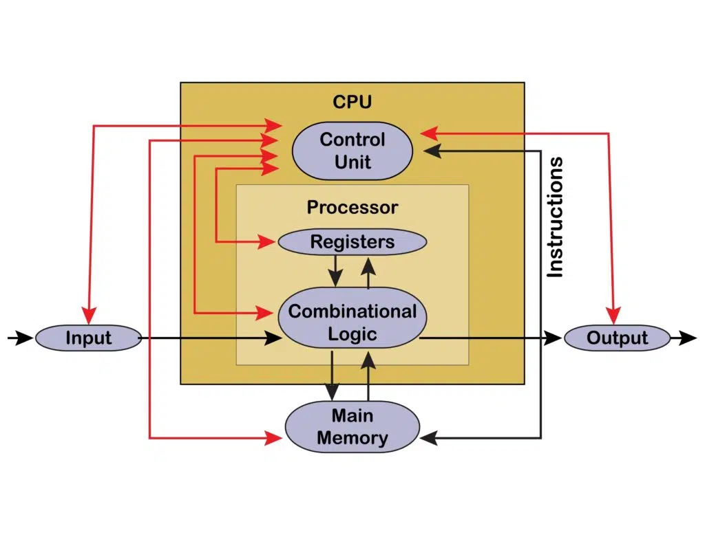 مكونات الحاسوب: وحدة المعالجة المركزية (CPU)