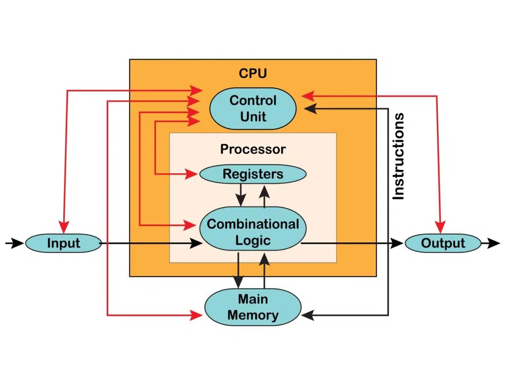 مكونات الحاسوب: وحدات الإدخال والإخراج (Input/Output)